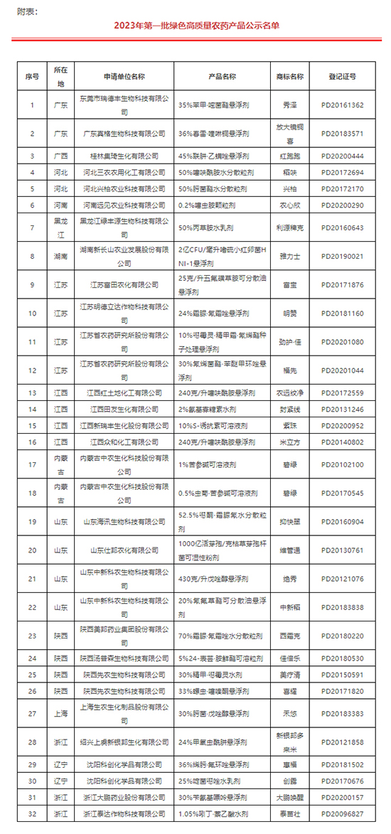 2023q第一批绿色高质量农药产品名单公示_03.jpg